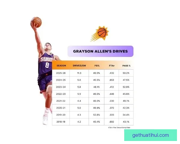 格雷森阿伦生涯总助攻突破1000次新里程碑展现全能成长